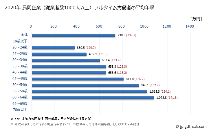 グラフ 年次 福島県の平均年収 (学校教育の常雇フルタイム) 民間企業（従業者数1000人以上）フルタイム労働者の平均年収