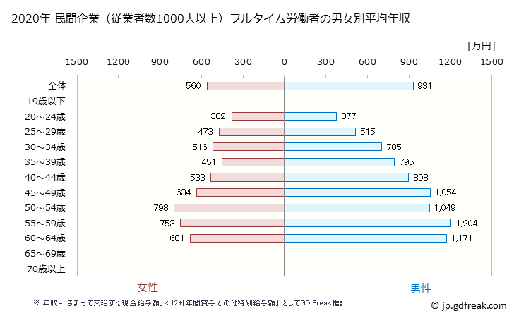 グラフ 年次 福島県の平均年収 (学校教育の常雇フルタイム) 民間企業（従業者数1000人以上）フルタイム労働者の男女別平均年収