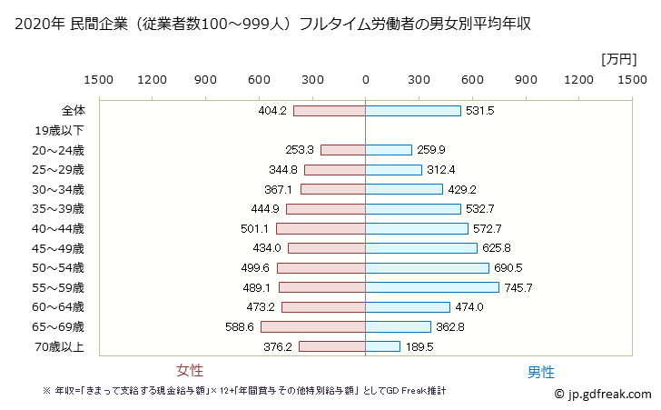 グラフ 年次 福島県の平均年収 (学校教育の常雇フルタイム) 民間企業（従業者数100～999人）フルタイム労働者の男女別平均年収