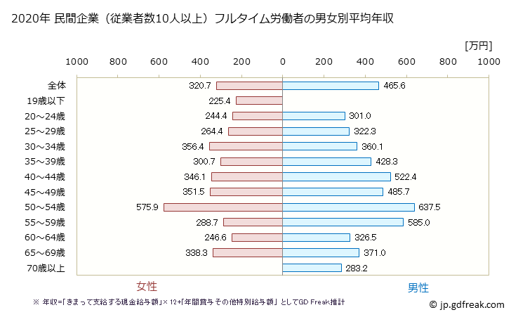 グラフ 年次 福島県の平均年収 (その他の教育・学習支援業の常雇フルタイム) 民間企業（従業者数10人以上）フルタイム労働者の男女別平均年収