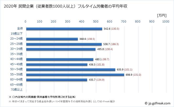 グラフ 年次 福島県の平均年収 (その他の教育・学習支援業の常雇フルタイム) 民間企業（従業者数1000人以上）フルタイム労働者の平均年収