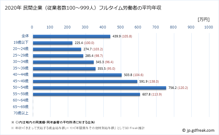 グラフ 年次 福島県の平均年収 (その他の教育・学習支援業の常雇フルタイム) 民間企業（従業者数100～999人）フルタイム労働者の平均年収