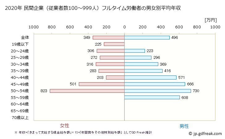 グラフ 年次 福島県の平均年収 (その他の教育・学習支援業の常雇フルタイム) 民間企業（従業者数100～999人）フルタイム労働者の男女別平均年収