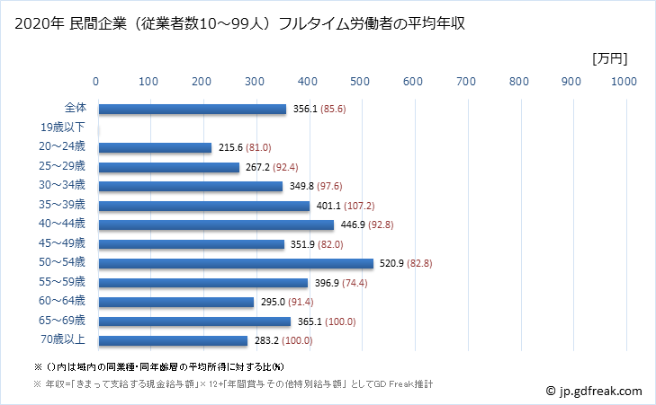 グラフ 年次 福島県の平均年収 (その他の教育・学習支援業の常雇フルタイム) 民間企業（従業者数10～99人）フルタイム労働者の平均年収