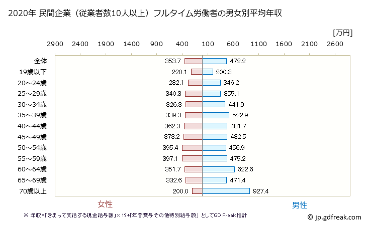 グラフ 年次 福島県の平均年収 (医療・福祉の常雇フルタイム) 民間企業（従業者数10人以上）フルタイム労働者の男女別平均年収