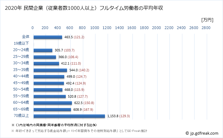 グラフ 年次 福島県の平均年収 (医療・福祉の常雇フルタイム) 民間企業（従業者数1000人以上）フルタイム労働者の平均年収