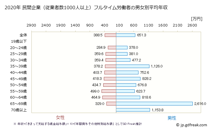 グラフ 年次 福島県の平均年収 (医療・福祉の常雇フルタイム) 民間企業（従業者数1000人以上）フルタイム労働者の男女別平均年収