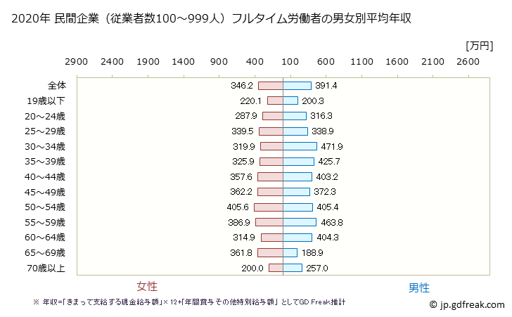 グラフ 年次 福島県の平均年収 (医療・福祉の常雇フルタイム) 民間企業（従業者数100～999人）フルタイム労働者の男女別平均年収