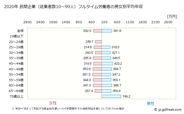 グラフ 年次 福島県の平均年収 (医療・福祉の常雇フルタイム) 民間企業（従業者数10～99人）フルタイム労働者の男女別平均年収