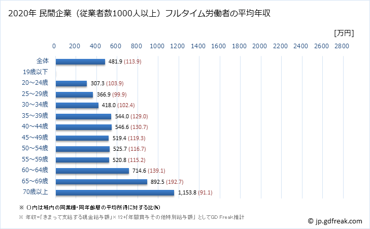 グラフ 年次 福島県の平均年収 (医療業の常雇フルタイム) 民間企業（従業者数1000人以上）フルタイム労働者の平均年収