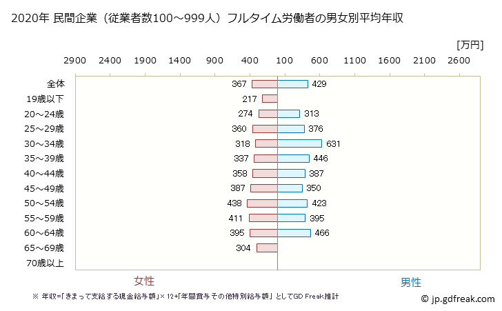 グラフ 年次 福島県の平均年収 (医療業の常雇フルタイム) 民間企業（従業者数100～999人）フルタイム労働者の男女別平均年収