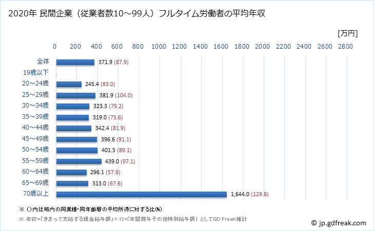 グラフ 年次 福島県の平均年収 (医療業の常雇フルタイム) 民間企業（従業者数10～99人）フルタイム労働者の平均年収
