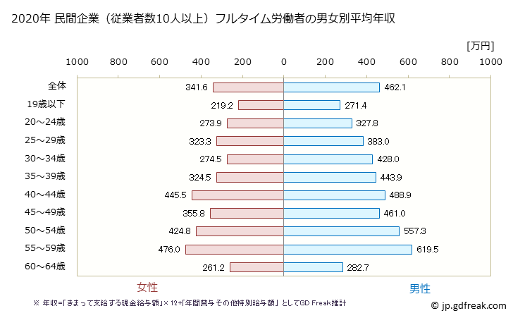 グラフ 年次 福島県の平均年収 (複合サービス事業の常雇フルタイム) 民間企業（従業者数10人以上）フルタイム労働者の男女別平均年収