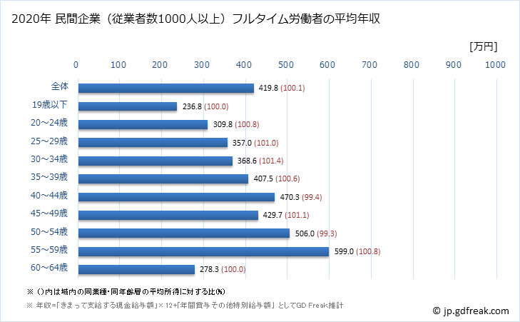 グラフ 年次 福島県の平均年収 (複合サービス事業の常雇フルタイム) 民間企業（従業者数1000人以上）フルタイム労働者の平均年収