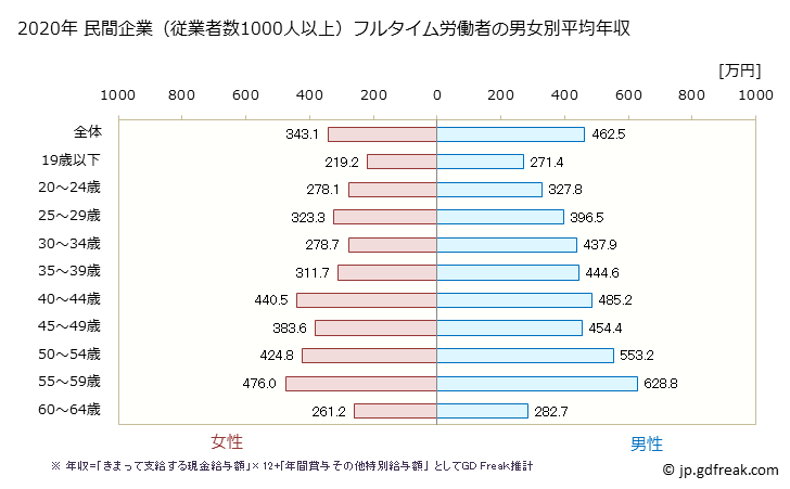 グラフ 年次 福島県の平均年収 (複合サービス事業の常雇フルタイム) 民間企業（従業者数1000人以上）フルタイム労働者の男女別平均年収