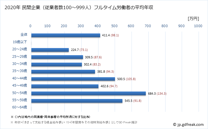 グラフ 年次 福島県の平均年収 (複合サービス事業の常雇フルタイム) 民間企業（従業者数100～999人）フルタイム労働者の平均年収