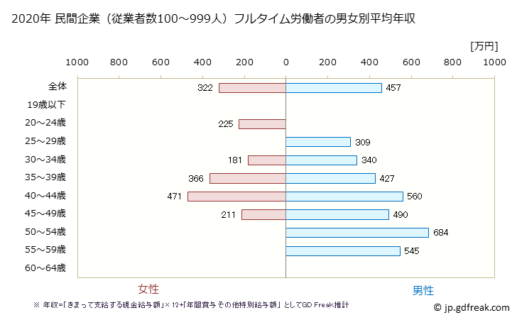 グラフ 年次 福島県の平均年収 (複合サービス事業の常雇フルタイム) 民間企業（従業者数100～999人）フルタイム労働者の男女別平均年収