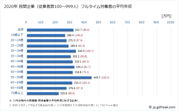 グラフ 年次 福島県の平均年収 (サービス業（他に分類されないものの常雇フルタイム) 民間企業（従業者数100～999人）フルタイム労働者の平均年収