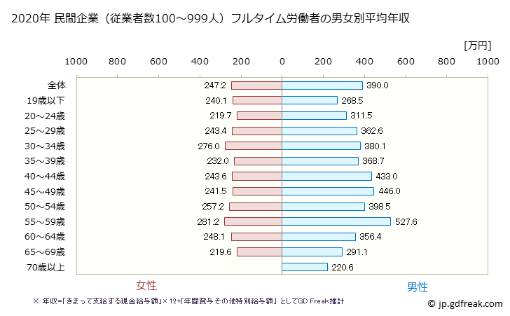 グラフ 年次 福島県の平均年収 (サービス業（他に分類されないものの常雇フルタイム) 民間企業（従業者数100～999人）フルタイム労働者の男女別平均年収