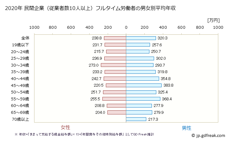 グラフ 年次 福島県の平均年収 (職業紹介・労働者派遣業の常雇フルタイム) 民間企業（従業者数10人以上）フルタイム労働者の男女別平均年収