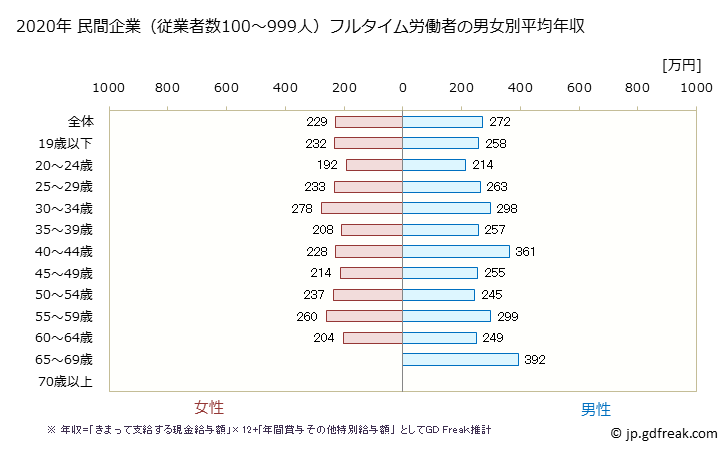 グラフ 年次 福島県の平均年収 (職業紹介・労働者派遣業の常雇フルタイム) 民間企業（従業者数100～999人）フルタイム労働者の男女別平均年収