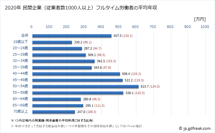 グラフ 年次 福島県の平均年収 (その他の事業サービス業の常雇フルタイム) 民間企業（従業者数1000人以上）フルタイム労働者の平均年収