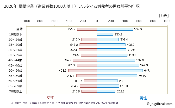 グラフ 年次 福島県の平均年収 (その他の事業サービス業の常雇フルタイム) 民間企業（従業者数1000人以上）フルタイム労働者の男女別平均年収