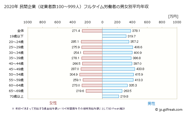 グラフ 年次 福島県の平均年収 (その他の事業サービス業の常雇フルタイム) 民間企業（従業者数100～999人）フルタイム労働者の男女別平均年収