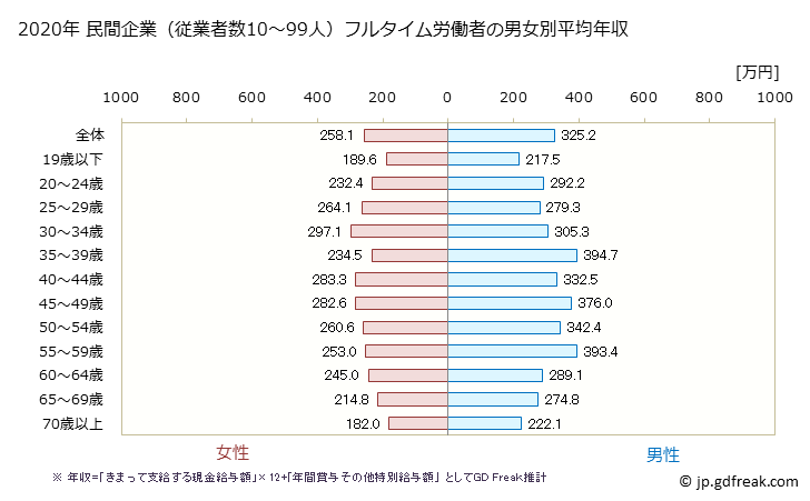 グラフ 年次 福島県の平均年収 (その他の事業サービス業の常雇フルタイム) 民間企業（従業者数10～99人）フルタイム労働者の男女別平均年収