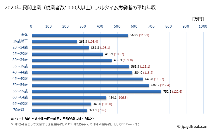 グラフ 年次 茨城県の平均年収 (産業計の常雇フルタイム) 民間企業（従業者数1000人以上）フルタイム労働者の平均年収