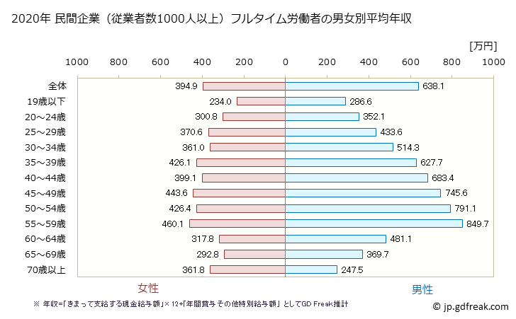 グラフ 年次 茨城県の平均年収 (産業計の常雇フルタイム) 民間企業（従業者数1000人以上）フルタイム労働者の男女別平均年収