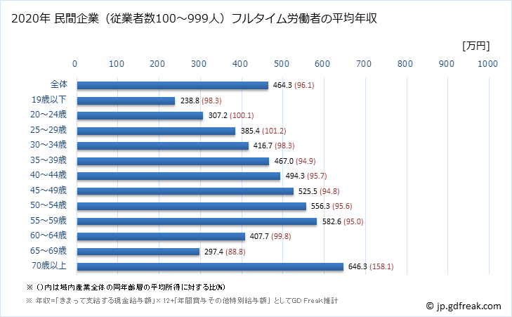 グラフ 年次 茨城県の平均年収 (産業計の常雇フルタイム) 民間企業（従業者数100～999人）フルタイム労働者の平均年収