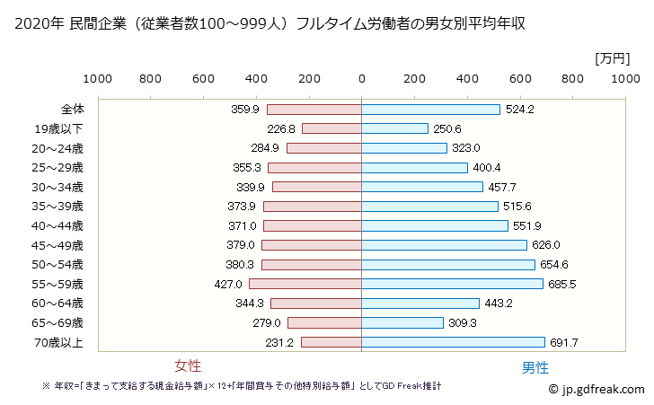 グラフ 年次 茨城県の平均年収 (産業計の常雇フルタイム) 民間企業（従業者数100～999人）フルタイム労働者の男女別平均年収