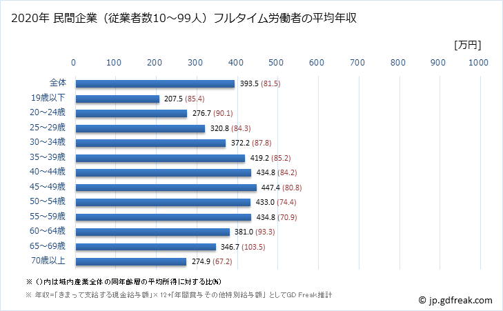 グラフ 年次 茨城県の平均年収 (産業計の常雇フルタイム) 民間企業（従業者数10～99人）フルタイム労働者の平均年収