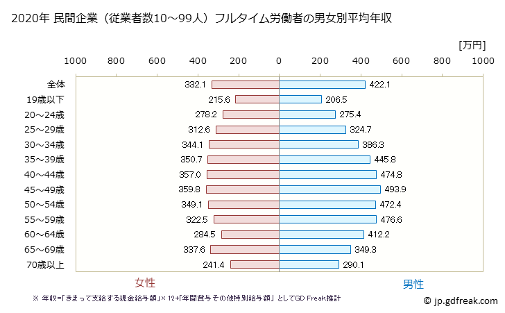 グラフ 年次 茨城県の平均年収 (産業計の常雇フルタイム) 民間企業（従業者数10～99人）フルタイム労働者の男女別平均年収