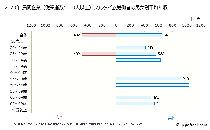 グラフ 年次 茨城県の平均年収 (建設業の常雇フルタイム) 民間企業（従業者数1000人以上）フルタイム労働者の男女別平均年収