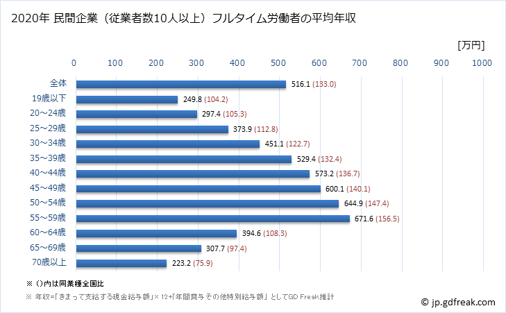 グラフ 年次 茨城県の平均年収 (製造業の常雇フルタイム) 民間企業（従業者数10人以上）フルタイム労働者の平均年収