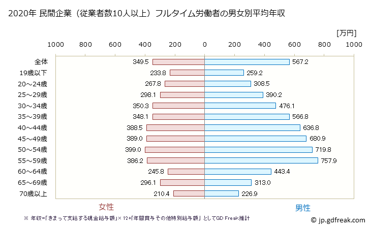 グラフ 年次 茨城県の平均年収 (製造業の常雇フルタイム) 民間企業（従業者数10人以上）フルタイム労働者の男女別平均年収