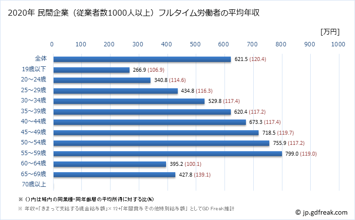 グラフ 年次 茨城県の平均年収 (製造業の常雇フルタイム) 民間企業（従業者数1000人以上）フルタイム労働者の平均年収