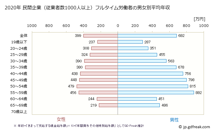 グラフ 年次 茨城県の平均年収 (製造業の常雇フルタイム) 民間企業（従業者数1000人以上）フルタイム労働者の男女別平均年収