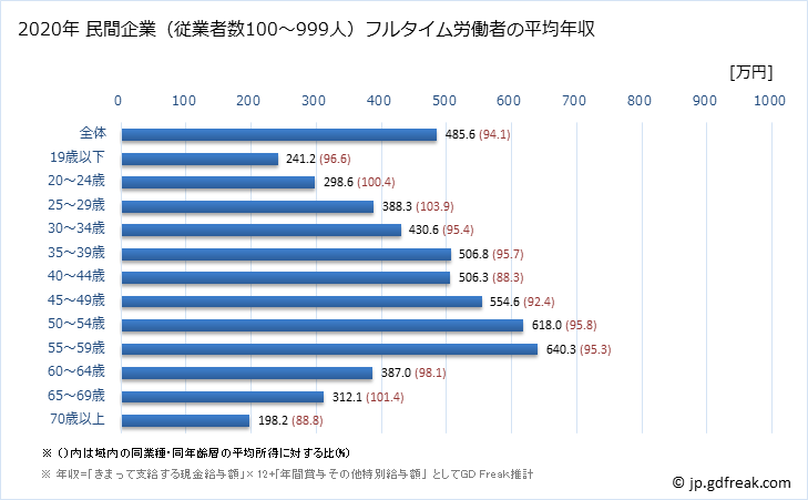グラフ 年次 茨城県の平均年収 (製造業の常雇フルタイム) 民間企業（従業者数100～999人）フルタイム労働者の平均年収