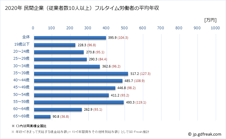 グラフ 年次 茨城県の平均年収 (食料品製造業の常雇フルタイム) 民間企業（従業者数10人以上）フルタイム労働者の平均年収