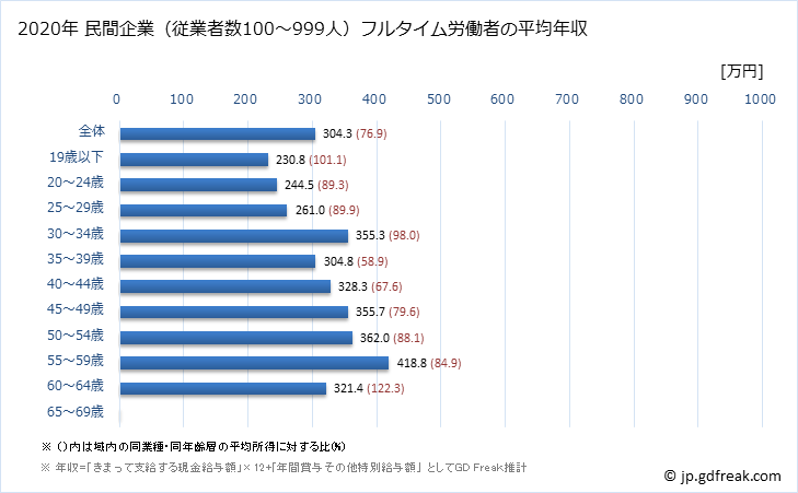 グラフ 年次 茨城県の平均年収 (食料品製造業の常雇フルタイム) 民間企業（従業者数100～999人）フルタイム労働者の平均年収