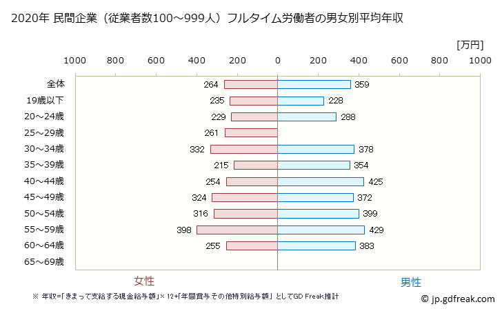 グラフ 年次 茨城県の平均年収 (食料品製造業の常雇フルタイム) 民間企業（従業者数100～999人）フルタイム労働者の男女別平均年収