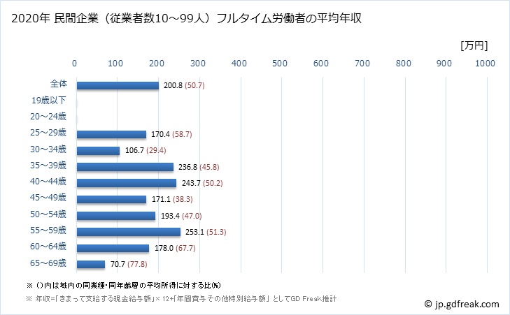 グラフ 年次 茨城県の平均年収 (食料品製造業の常雇フルタイム) 民間企業（従業者数10～99人）フルタイム労働者の平均年収