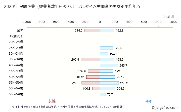グラフ 年次 茨城県の平均年収 (食料品製造業の常雇フルタイム) 民間企業（従業者数10～99人）フルタイム労働者の男女別平均年収