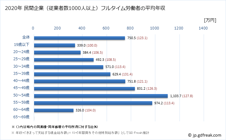 グラフ 年次 茨城県の平均年収 (飲料・たばこ・飼料製造業の常雇フルタイム) 民間企業（従業者数1000人以上）フルタイム労働者の平均年収