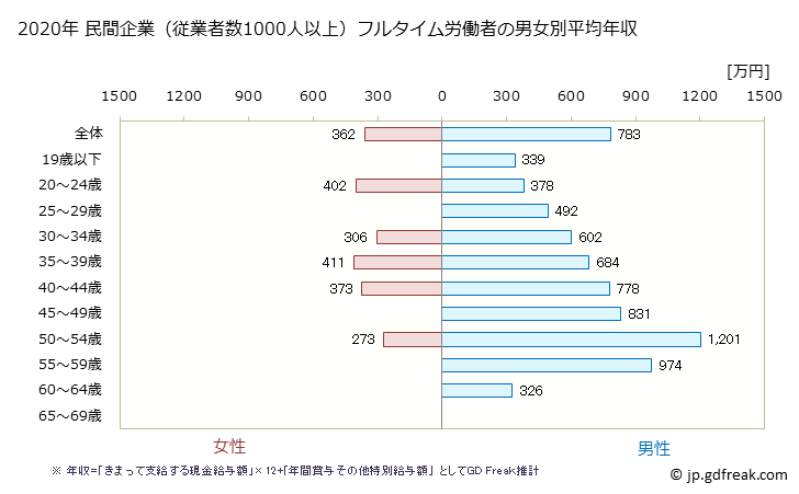 グラフ 年次 茨城県の平均年収 (飲料・たばこ・飼料製造業の常雇フルタイム) 民間企業（従業者数1000人以上）フルタイム労働者の男女別平均年収