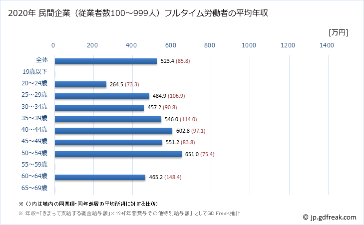 グラフ 年次 茨城県の平均年収 (飲料・たばこ・飼料製造業の常雇フルタイム) 民間企業（従業者数100～999人）フルタイム労働者の平均年収