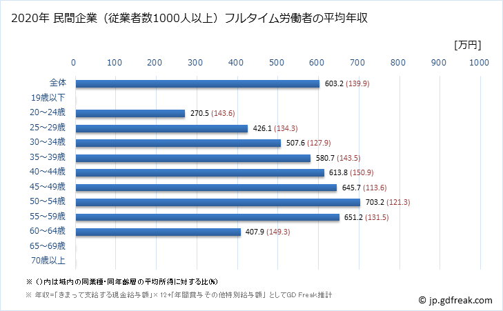 グラフ 年次 茨城県の平均年収 (繊維工業の常雇フルタイム) 民間企業（従業者数1000人以上）フルタイム労働者の平均年収